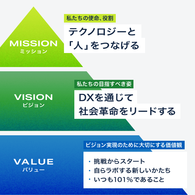 ミッション・ビジョン・バリュー（MVV）のピラミッド図。ミッション（私たちの使命、役割）：テクノロジーと「人」をつなげる。ビジョン（私たちの目指すべき姿）：DXを通じて社会革命をリードする。バリュー（ビジョン実現のために大切にする価値観）：挑戦からスタート、自らラボする新しいかたち、いつも101％であること