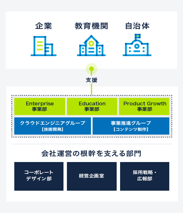 組織図。上部に支援対象として『企業』『教育機関』『自治体』のアイコン。そこから『支援』の線を介して、中段の『Enterprise事業部』『Product Growth事業部』『Enterprise事業部』の3つの事業部、および『クラウドエンジニアグループ【技術支援】』『事業推進グループ【コンテンツ制作】』に繋がっています。下部には『会社運営の根幹を支える部門』として『コーポレートデザイン部』『経営企画室』『採用戦略・広報部』が並んでいます