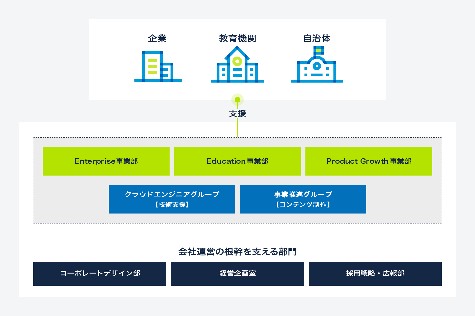 組織図。上部に支援対象として『企業』『教育機関』『自治体』のアイコン。そこから『支援』の線を介して、中段の『Enterprise事業部』『Product Growth事業部』『Enterprise事業部』の3つの事業部、および『クラウドエンジニアグループ【技術支援】』『事業推進グループ【コンテンツ制作】』に繋がっています。下部には『会社運営の根幹を支える部門』として『コーポレートデザイン部』『経営企画室』『採用戦略・広報部』が並んでいます