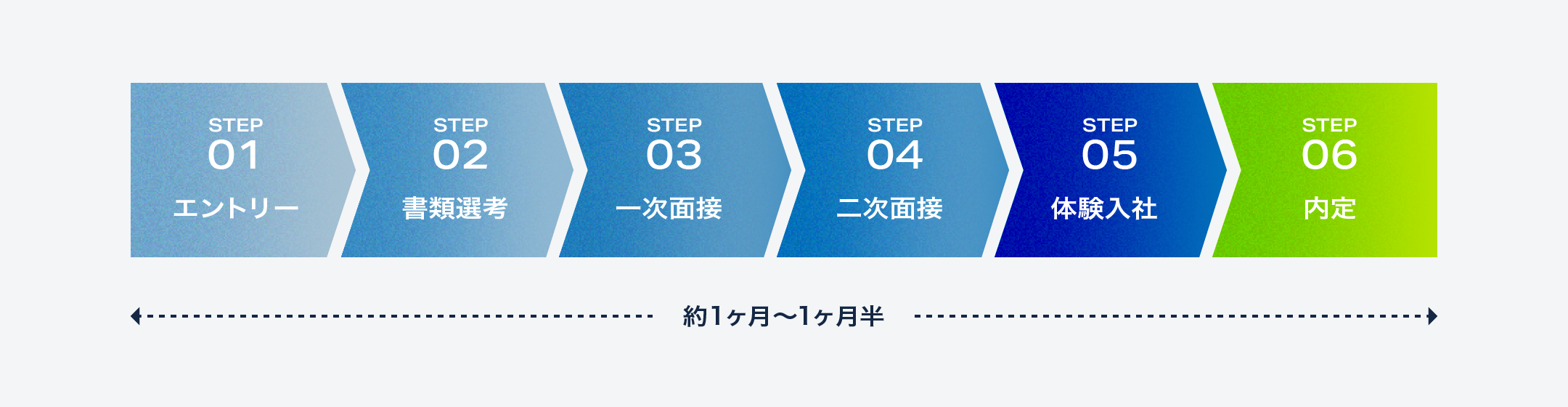 採用選考フローの図解。STEP 01 エントリー、STEP 02 書類選考、STEP 03 一次面接、STEP 04 二次面接、STEP 05 体験入社、STEP 06 内定。全体の期間の目安は約1ヶ月〜1ヶ月半。